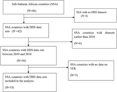 The pooled estimate of the total fertility rate in sub-Saharan Africa using recent (2010–2018) Demographic and Health Survey data